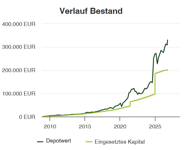 Verlauf eines Kundendepots von 2009 bis 2026: Der Depotwert steigt von rund 1.550 Euro auf rund 330.000 Euro, das eingesetzte Kapital auf rund 203.000 Euro. Deutliche Rücksetzer 2020, 2022 und 2025 wurden wieder aufgeholt.